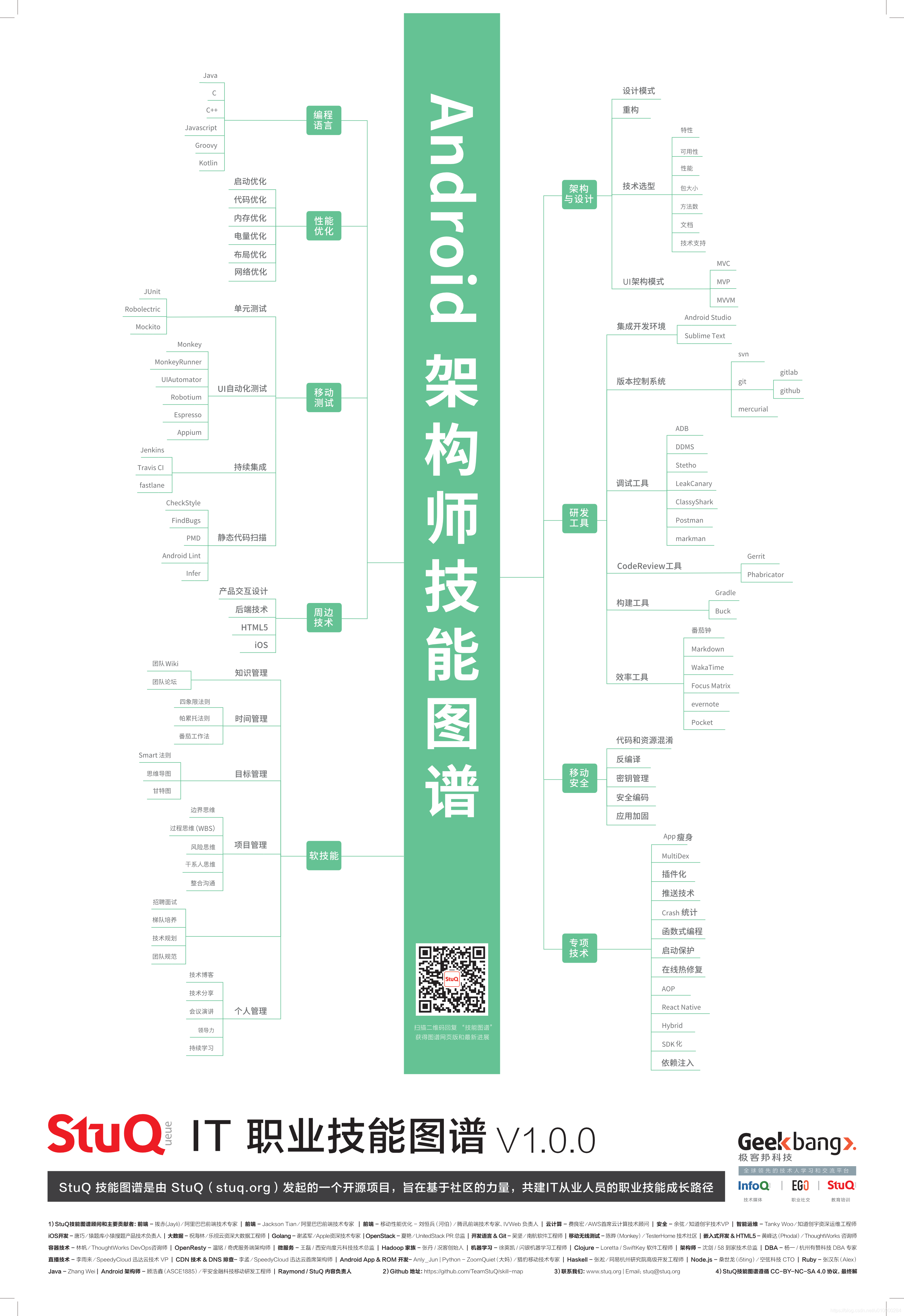 Android 开发工程师必备技能图谱