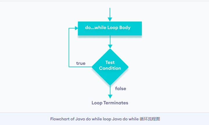 java Do/While 循环语句