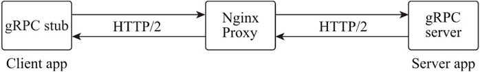 gRPC 代理